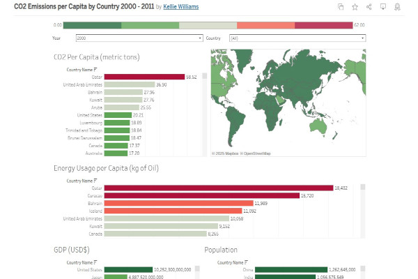 CO2 Emissions by Region